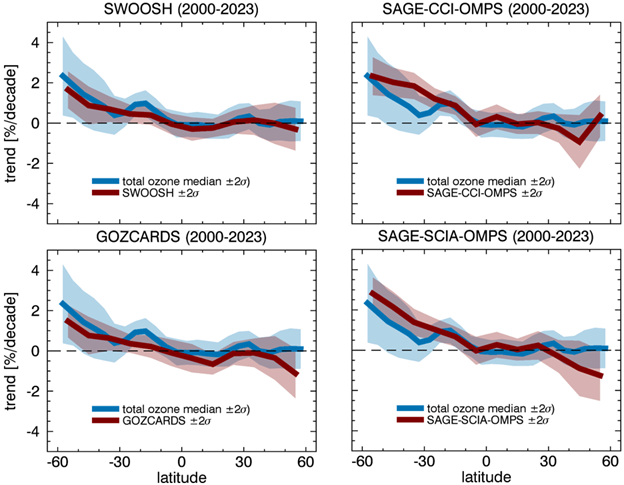 limb and oclumn trends