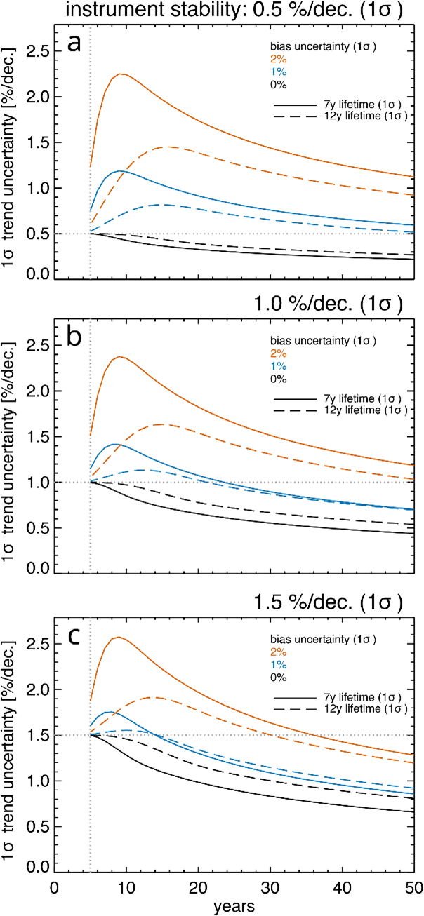 stability requirements