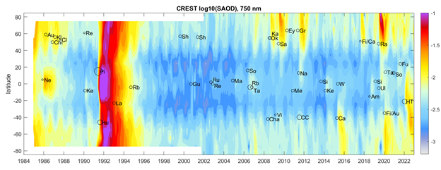 Stratospheric aerosols