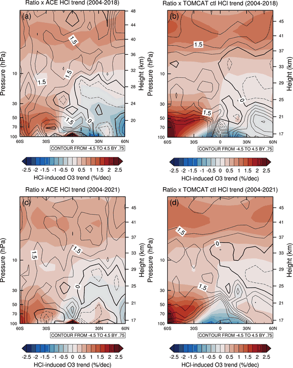 tropospheric ozone trends