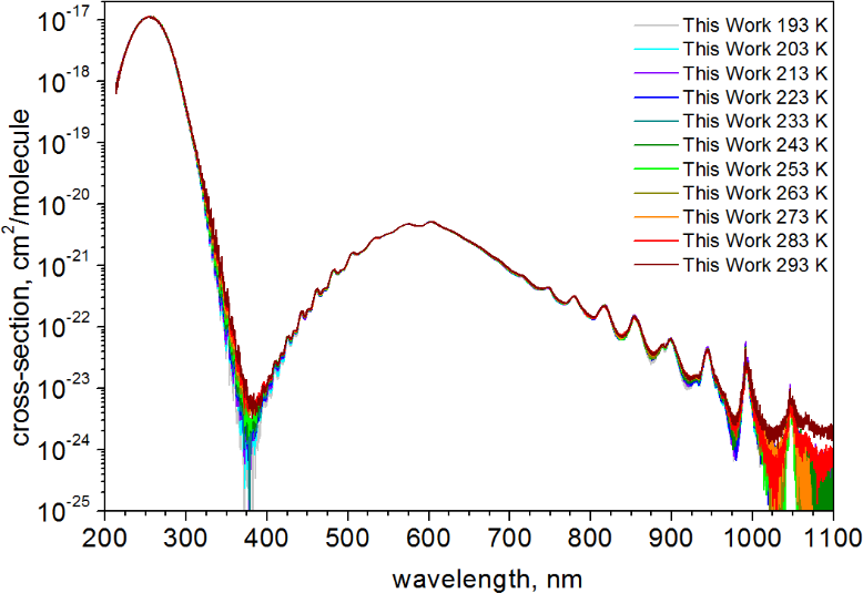 ozone absorption cross-section