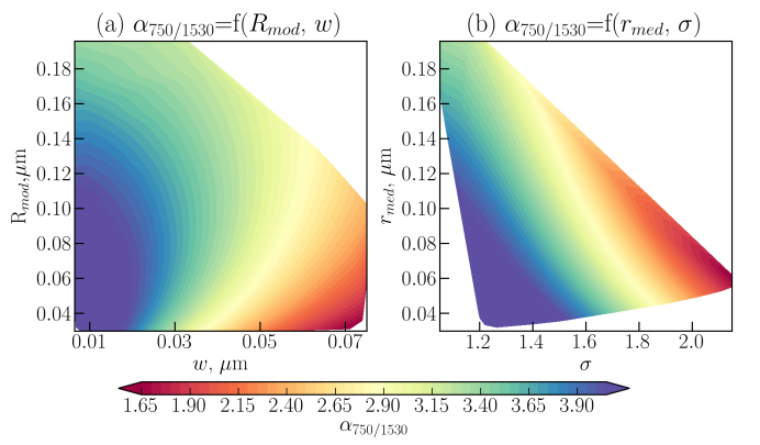 Angstrom exponent on mode radius dependency