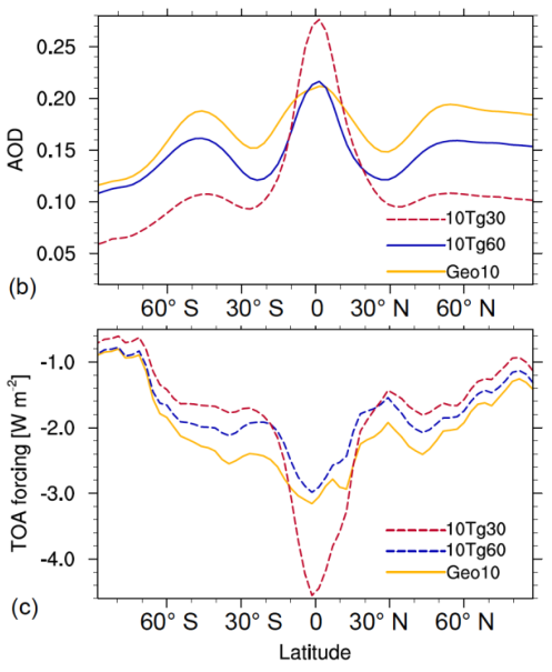 annual and zonal mean aerosol optical depth