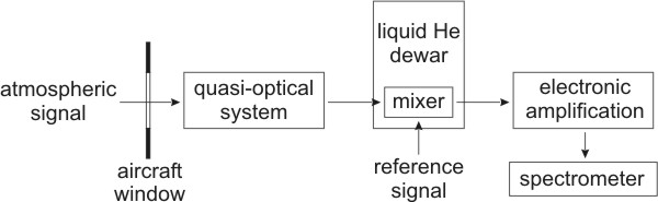 Block diagram of the ASUR instrument