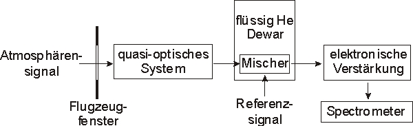 Schematische 
Zeichnung des ASUR Instruments