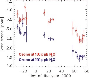 Daily vortex averages of ozone observed by ASUR in Arctic winter 1999/2000