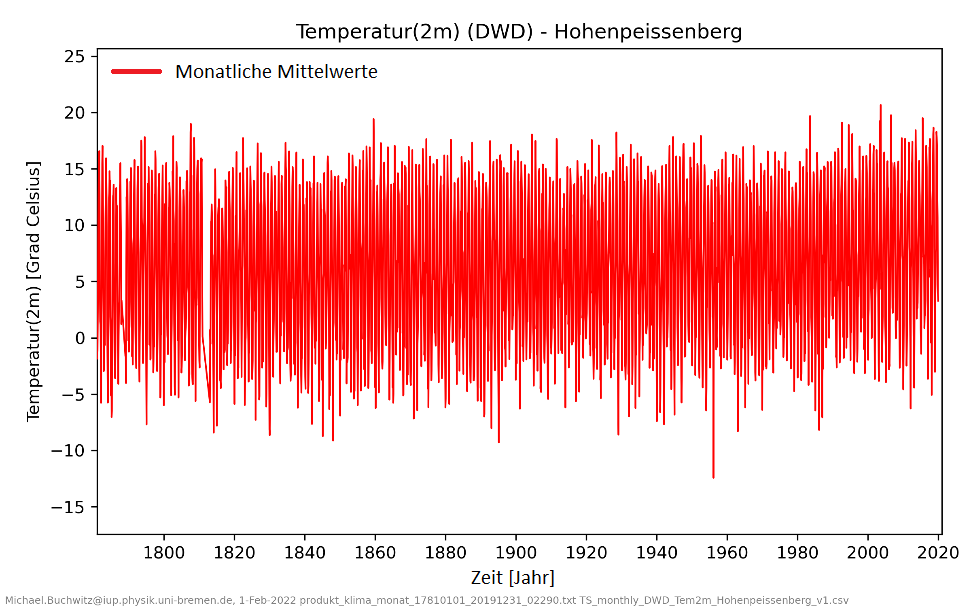 Temperaturzeitreihe DWD Hohenpeissenberg.