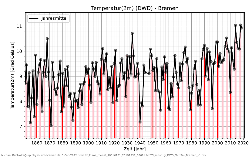 Temperaturzeitreihe DWD Bremen.