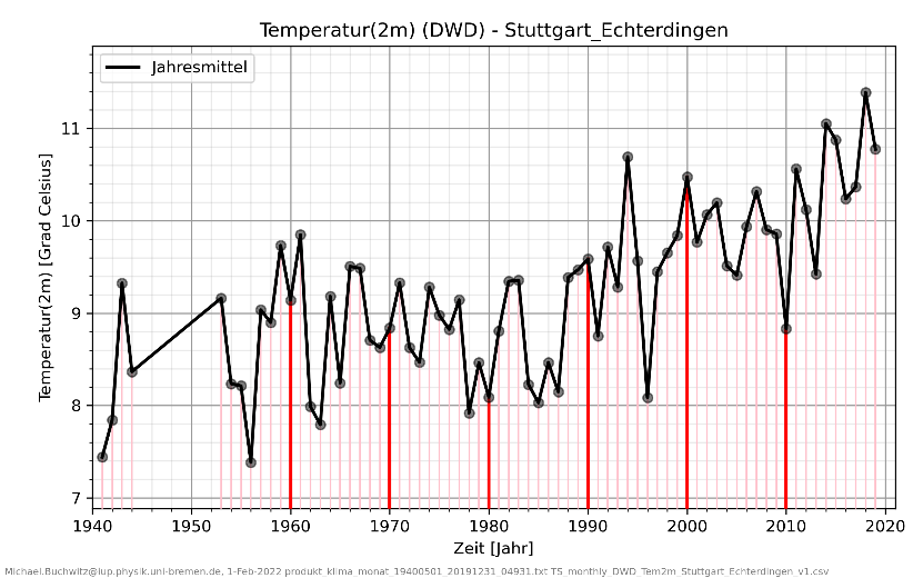 Temperaturzeitreihe DWD Stuttgart-Echterdingen.