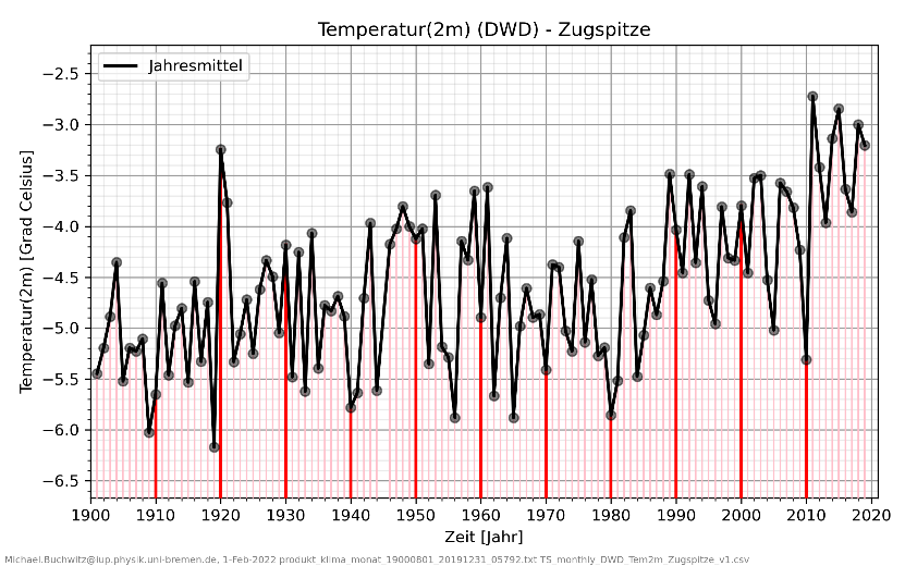 Temperaturzeitreihe DWD Zugspitze.