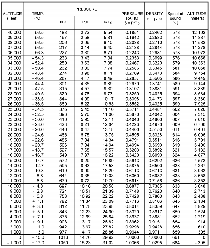 International Standard Atmosphere (ISA)