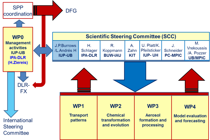 Project structure