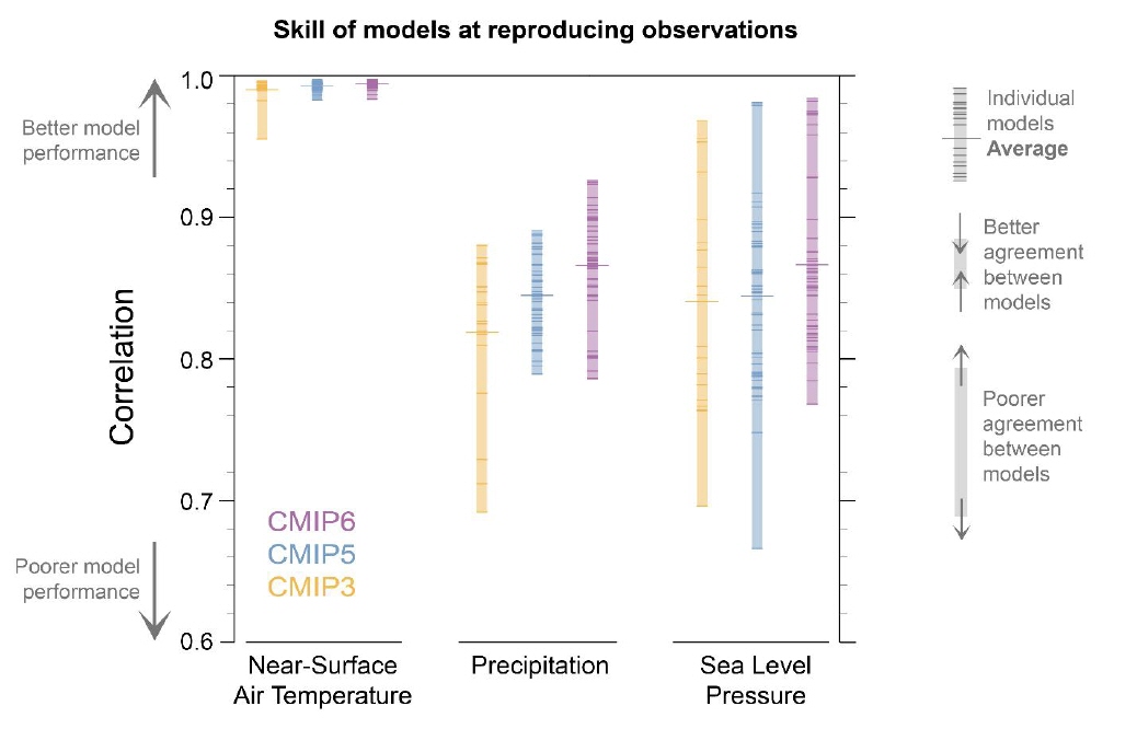 Improvements in climate models: