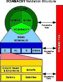 SCIAMACHY Validation
Structure