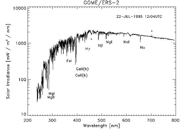 sun spectrum