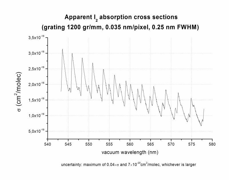 RefSpec_0.25nmFWHM_I2_IUPBremen