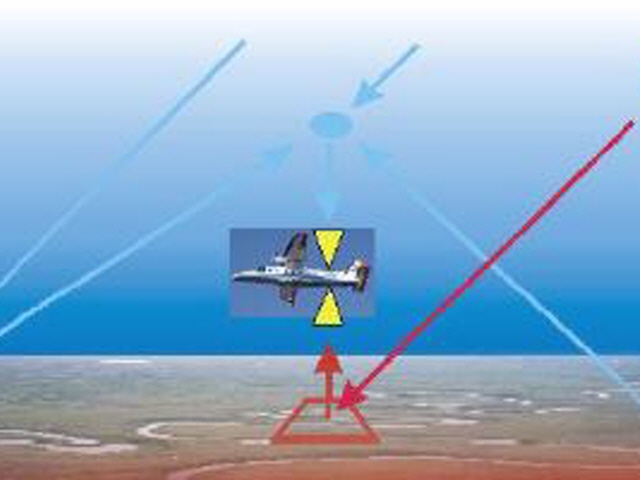 Airborne Greenhouse Gas Sensing
