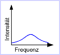 Line shape - low altitude