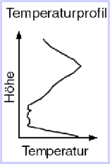 Temperature profile