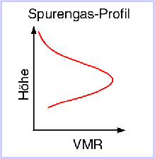 Ozone profile