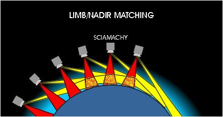 Limb / Nadir Matching