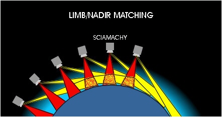 Limb / Nadir Matching