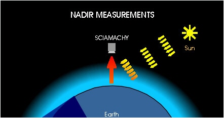 Nadir Geometry