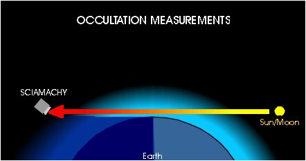 Occultation measurements