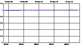 SCIAMACHY degradation channel 5