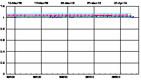 SCIAMACHY degradation channel 7