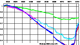 SCIAMACHY degradation channel 1