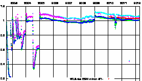 SCIAMACHY degradation channel 7