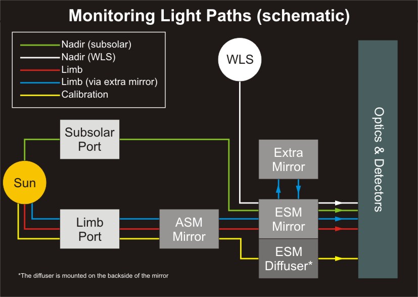 SCIAMACHY Monitoring Light Paths