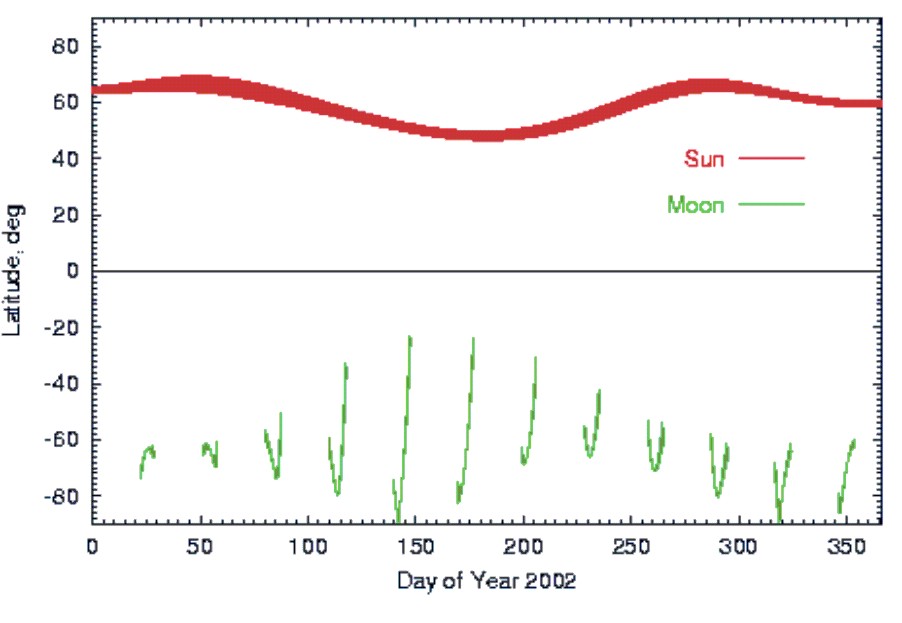 Spatial and temporal coverage of occultation measurements