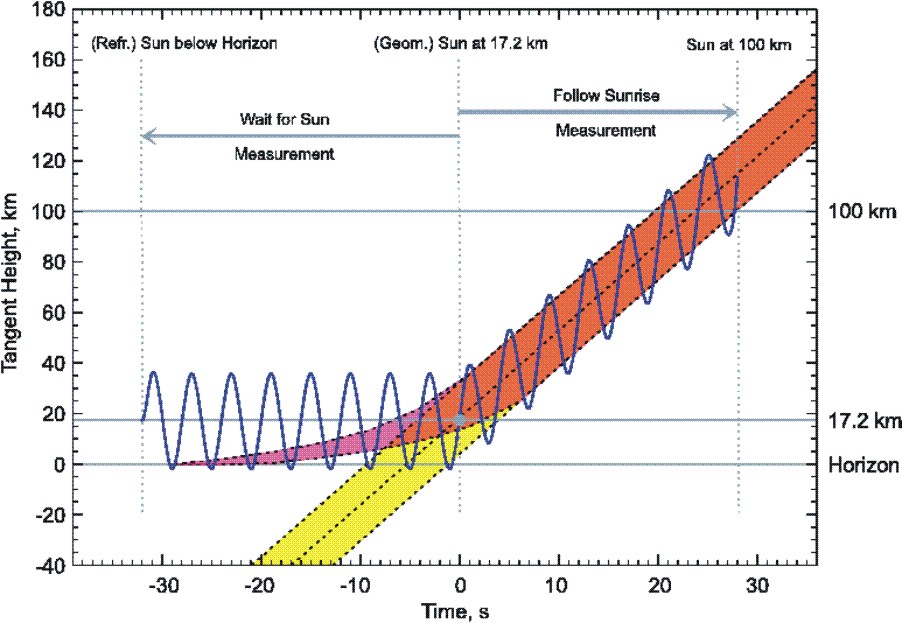 Sunscan during occultation
